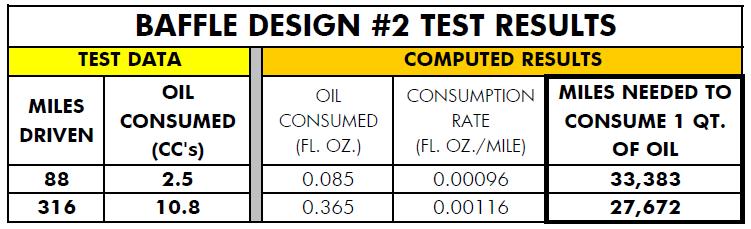 PCV Baffle Design #2 Test Results
